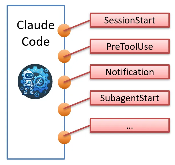 Claude Code hook events diagram showing SessionStart, PreToolUse, Notification, and SubagentStart events