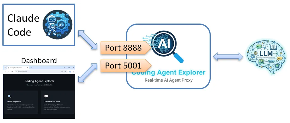 Architecture diagram of Coding Agent Explorer showing Claude Code connecting via ports 8888 and 5001 to the .NET proxy, which