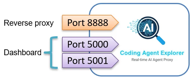 Coding Agent Explorer architecture diagram showing reverse proxy on port 8888 and dashboard on ports 5000 and 5001