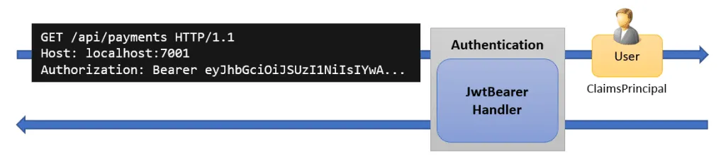 Diagram showing JwtBearer Handler authenticating an HTTP request with Bearer token and creating a ClaimsPrincipal User