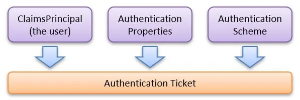 The content of the the authentication ticket