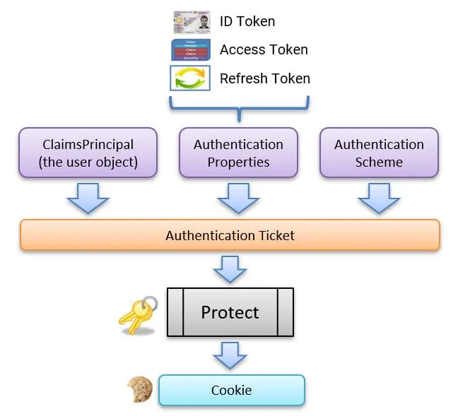 What goes into the authentication cookie.