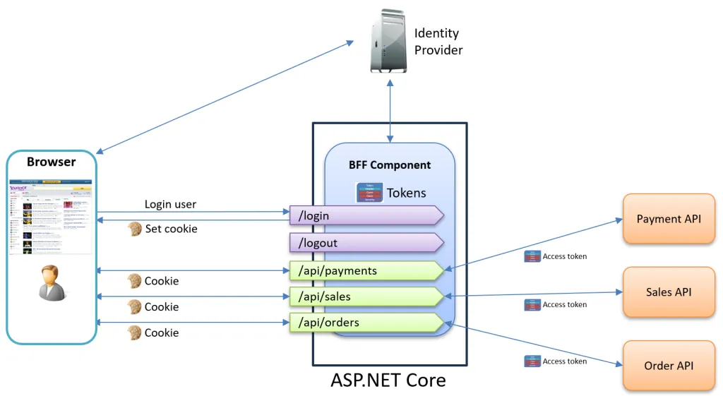 Diagram showing ASP.NET Core BFF component handling cookie auth with browser and forwarding access tokens to backend APIs