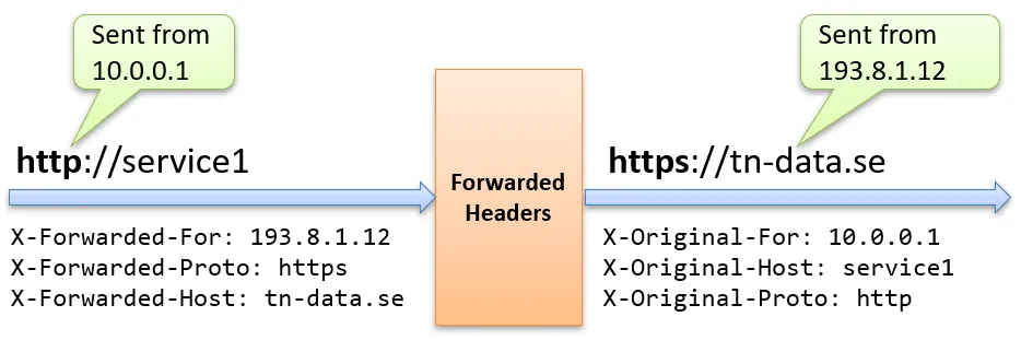 How the forwarded headers middleware rewrites the request