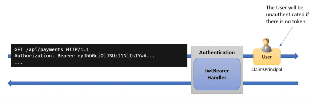 Ovewview of the core purpose of the JwtBearer handler in ASP.NET Core