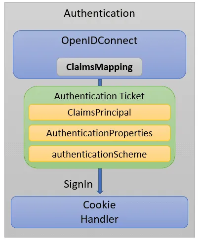 Where the claims mapping is done in the AddOpenIDConnect handler.