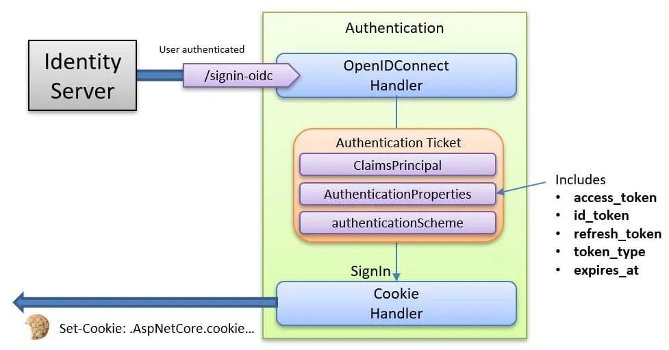 How the OpenID Connect handler signs in a user.