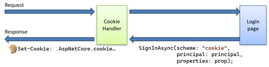How the cookie authentication handler issues a cookie when the user is signed-in.
