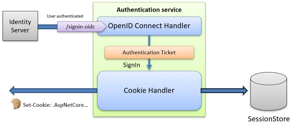 Improving security by adding a cookie session store.