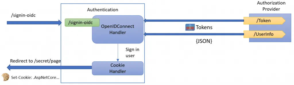 The relationship between the OpenIDConnect and Cookie handler in ASP.NET Core