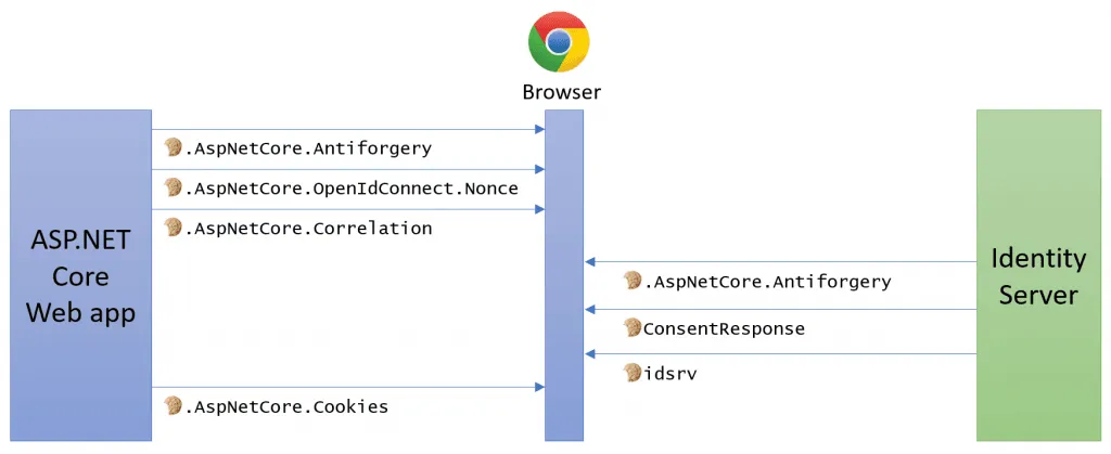 Overview of the cookies used when authenticating using OpenID Connect