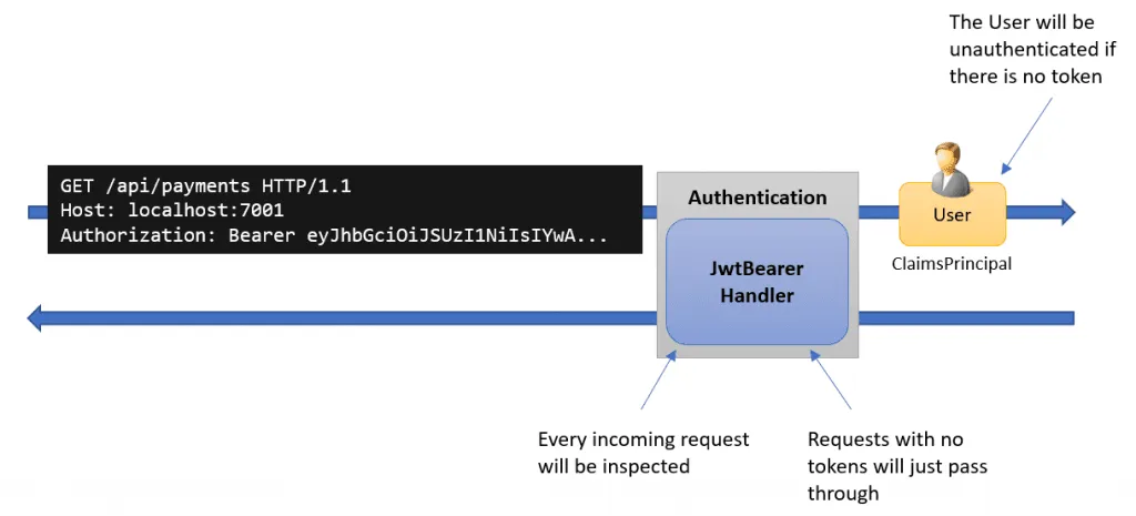 the purpose of the JwtBearer handler in ASP.NET Core