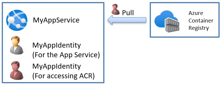Showing that an App Service have two different identites