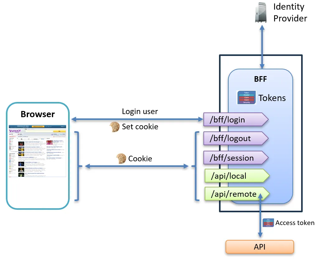 Architecture diagram of a BFF in ASP.NET Core showing browser, BFF endpoints, Identity Provider and downstream API