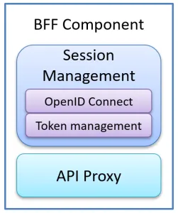 Diagram of a BFF component showing Session Management with OpenID Connect and Token management above an API Proxy layer