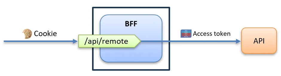 Diagram showing BFF pattern: cookie-authenticated request hitting /api/remote endpoint, forwarded with access token to backen
