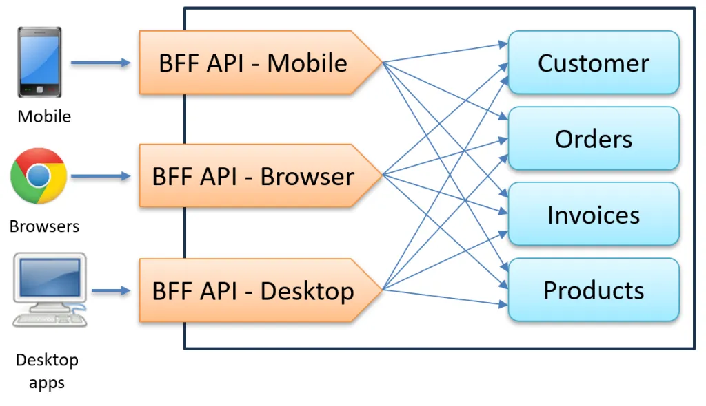 Diagram showing BFF APIs for mobile, browser, and desktop clients routing to shared backend microservices