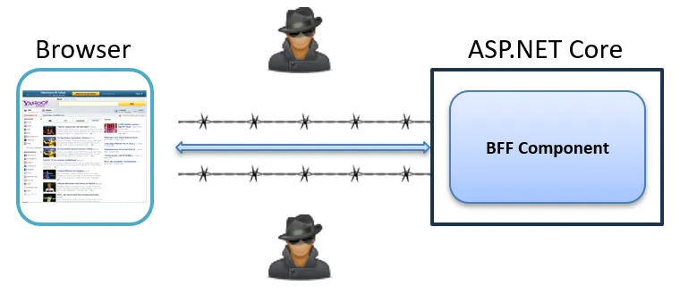 Diagram showing a browser communicating with an ASP.NET Core BFF component over a secured channel, with threat actors depicte