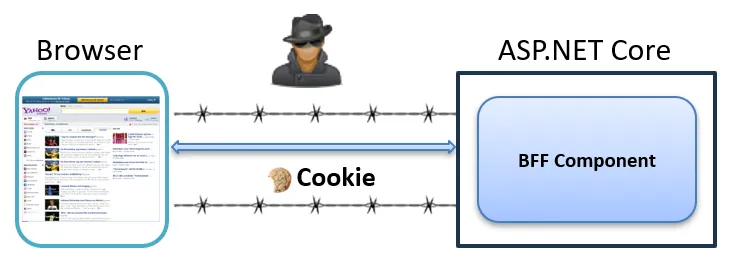 Diagram showing a browser sending a session cookie to an ASP.NET Core BFF component, with a man-in-the-middle threat actor