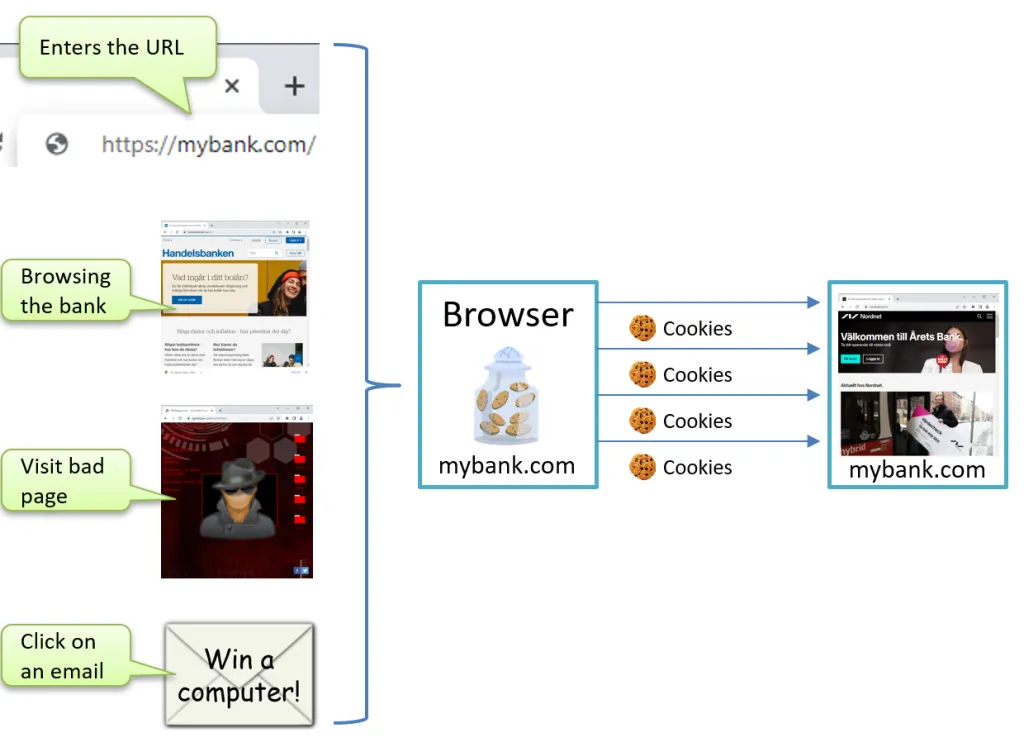 Diagram showing how a browser sends cookies to mybank.com from malicious pages, illustrating CSRF attack risk