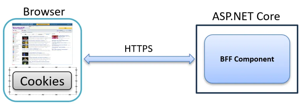 Diagram showing browser cookies communicating via HTTPS with a BFF component in ASP.NET Core