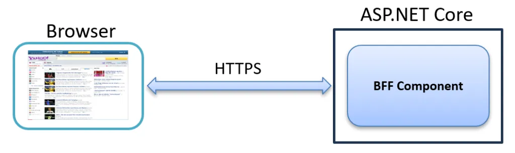 Diagram showing HTTPS communication between a browser and a BFF component in ASP.NET Core