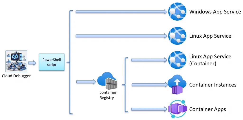 How the Cloud Debugger is deployed, supporting Azure App Services, Container Instances and Container Apps