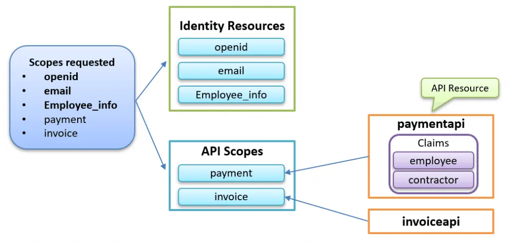 the relationship between the ApiScopes and ApiResources in Duende IdentityServer
