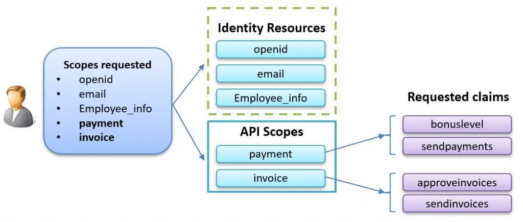 The image below shows how the API Scopes and user claims are related based on the code above: