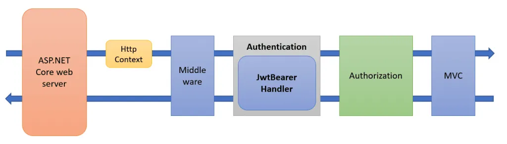 The JwtBearer handler in the ASP.NET Core request pipeline