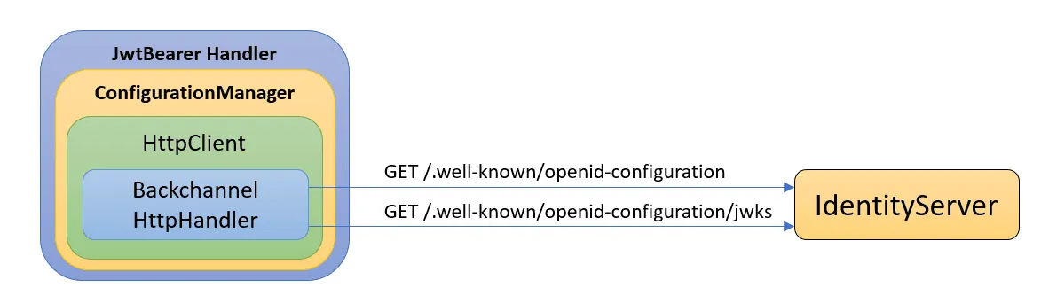 Diagram showing JwtBearer Handler with ConfigurationManager using HttpClient and Backchannel HttpHandler to fetch OpenID conf