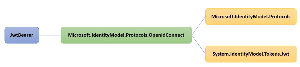 Diagram showing JwtBearer dependency on Microsoft.IdentityModel.Protocols.OpenIdConnect, which depends on Microsoft.IdentityM