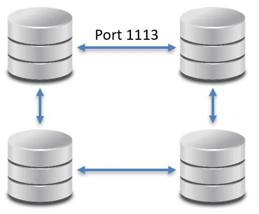 Four KurrentDB nodes communicating over port 1113.