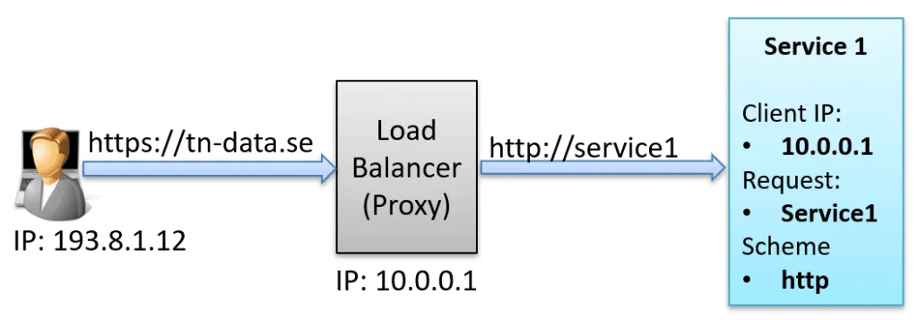 example setup of a proxy and a service