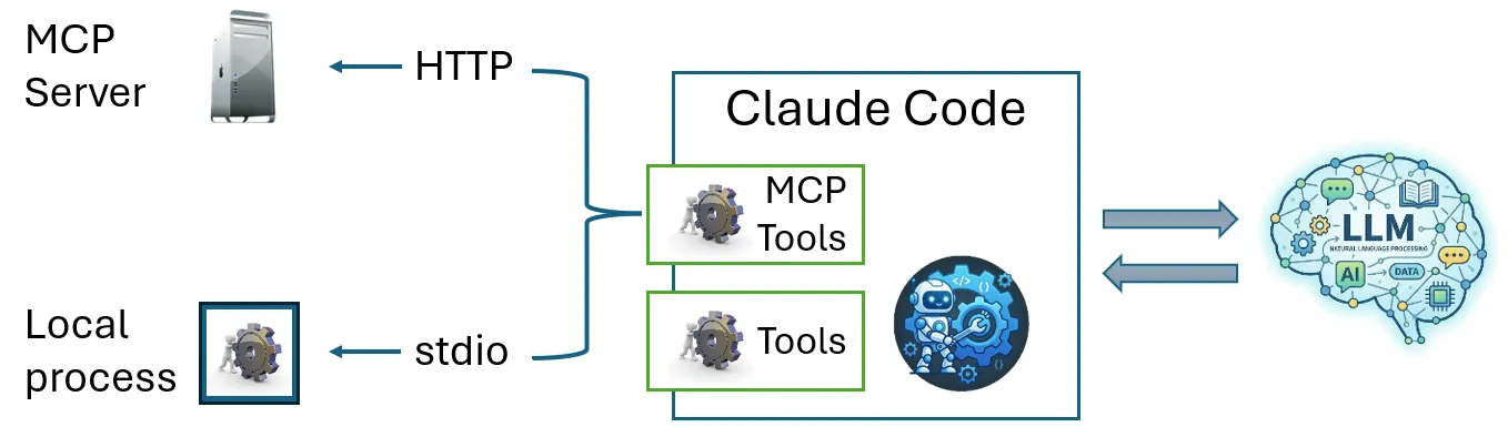 MCP HTTP vs STDIO transport comparison diagram