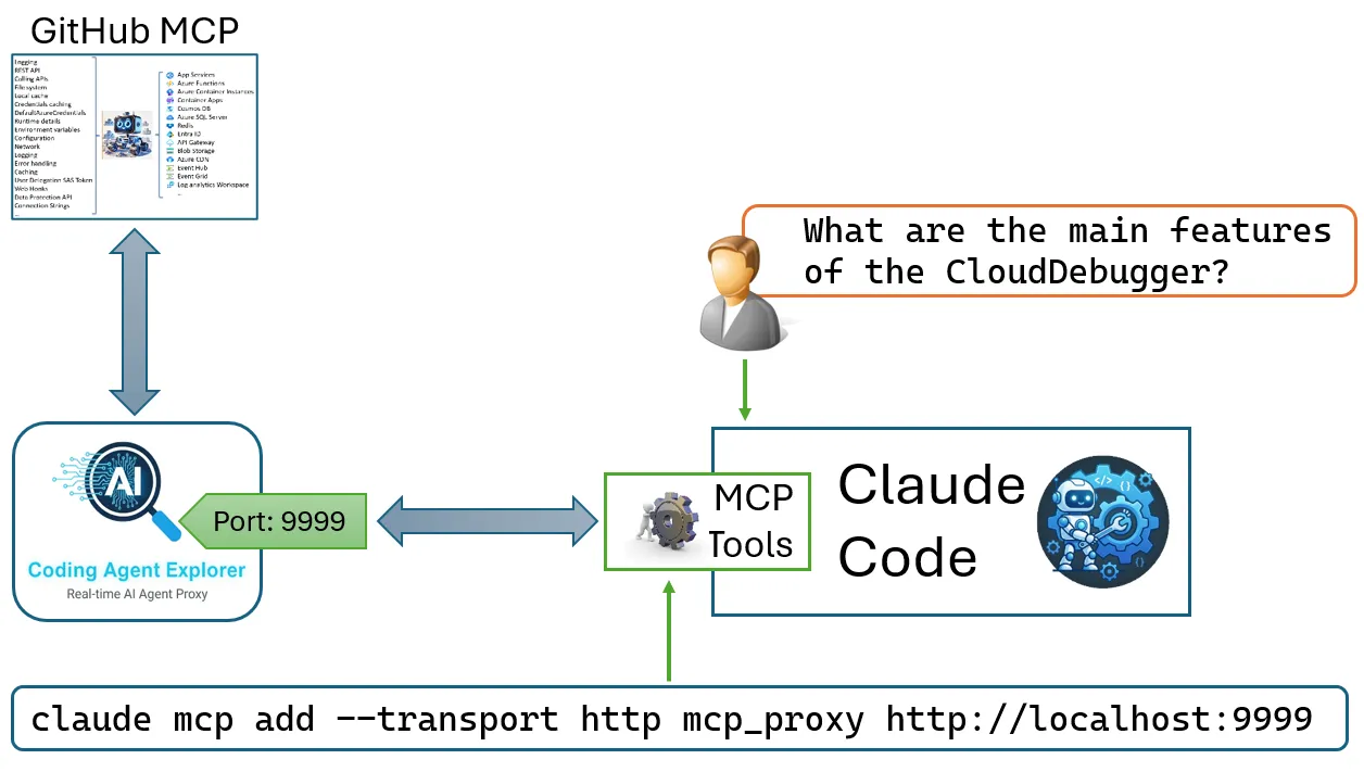 MCP Observer proxy data flow between Claude Code and MCP service
