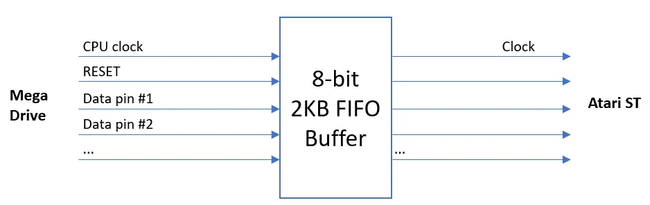 Overview of the 2KB FIFO Buffer memory I used as a cheap 8-channel logic analyzer.