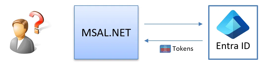 Microsoft Authentication Library for .NET