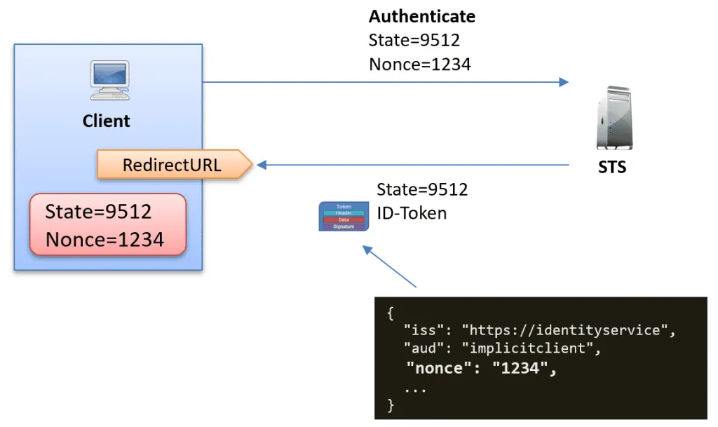Overview of how the state and nonce parameter is used durign the authentication flow.