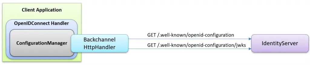 We can implement custom backchannel handler to log these interactions can make it more transparent.