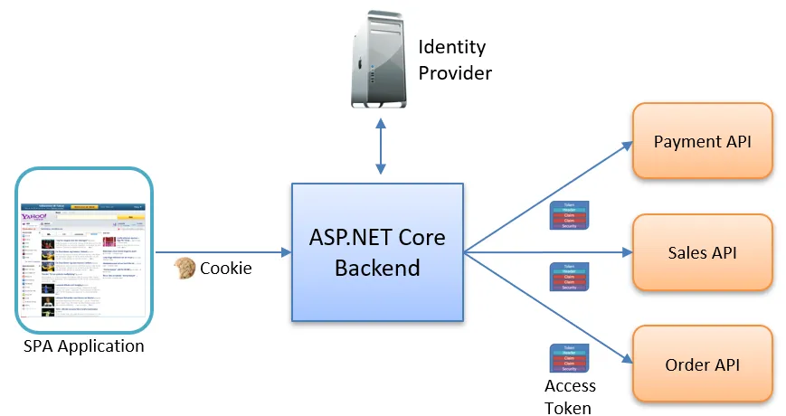 Diagram showing SPA using a cookie to communicate with ASP.NET Core BFF, which exchanges access tokens with Payment, Sales an