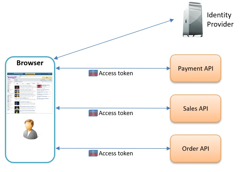 Diagram showing a browser SPA sending access tokens directly to Payment, Sales, and Order APIs via an Identity Provider