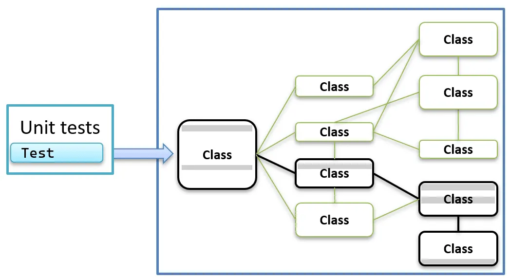Code Coverage using only one test