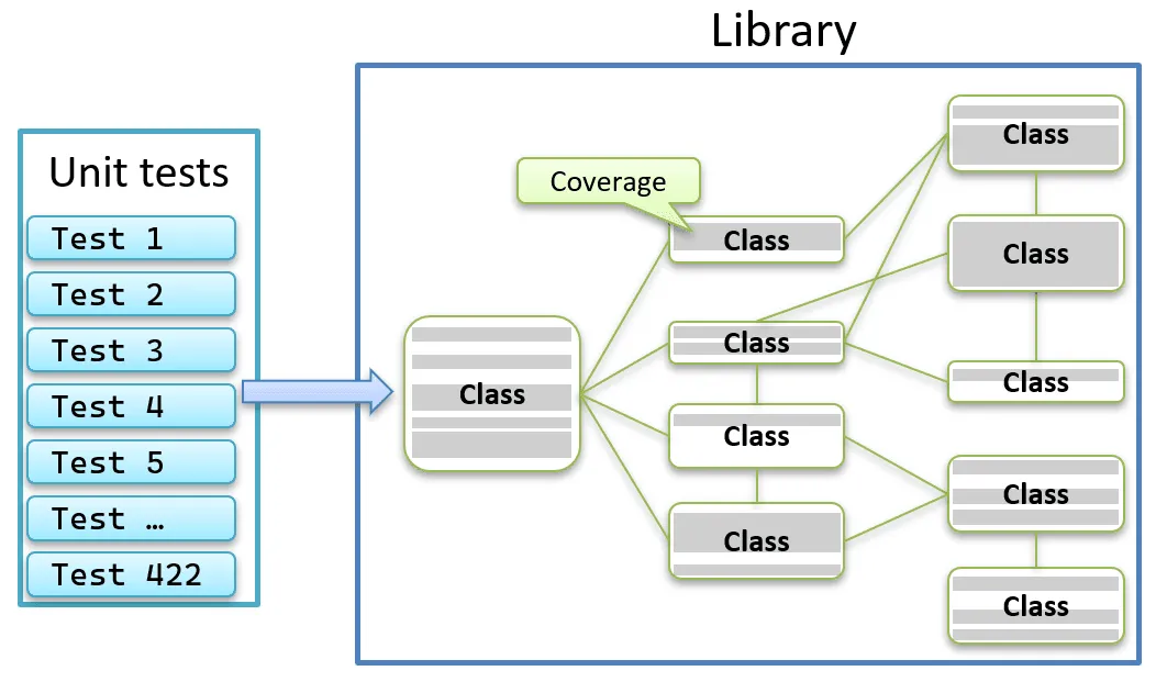 Example of the result of running a code coverage check