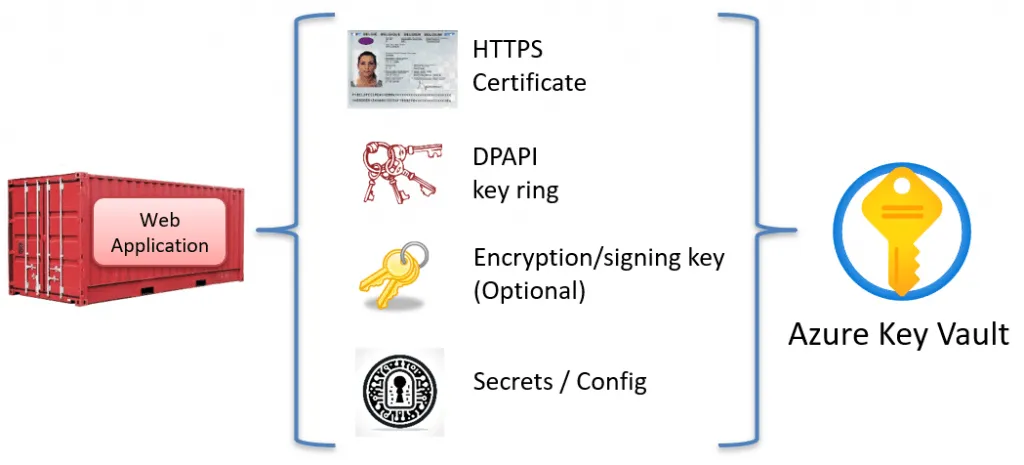 How Azure Key Vault can store the Key Ring, keys and secrets.