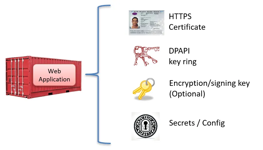 A container requiring certificate, data protection key ring, encrytion keys, secrets and config.