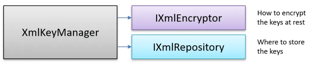 the IXmlManager and IXmlEncryptor and IXmlRepository